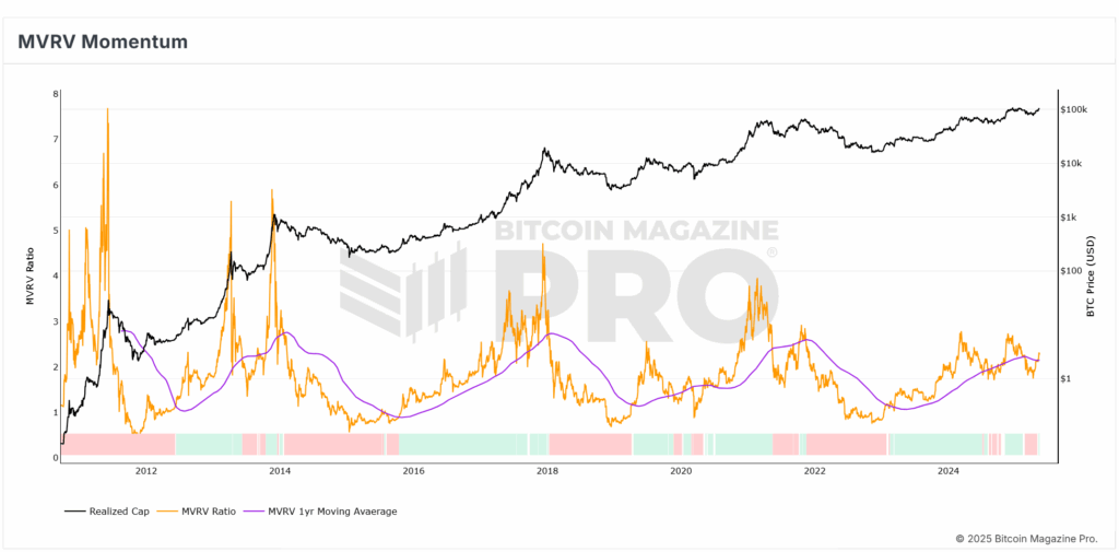 Bitcoin MVRV Momentum Indicator