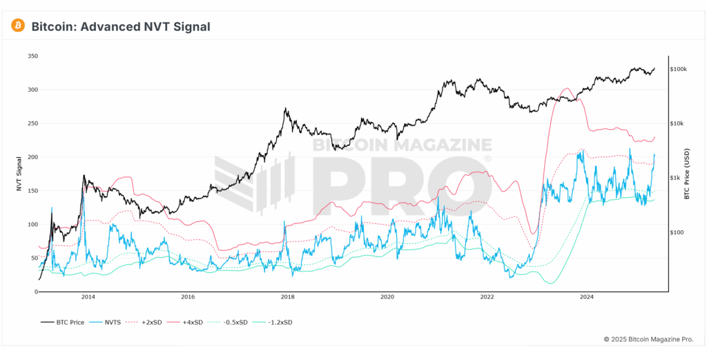 Bitcoin Advanced NVT Ratio