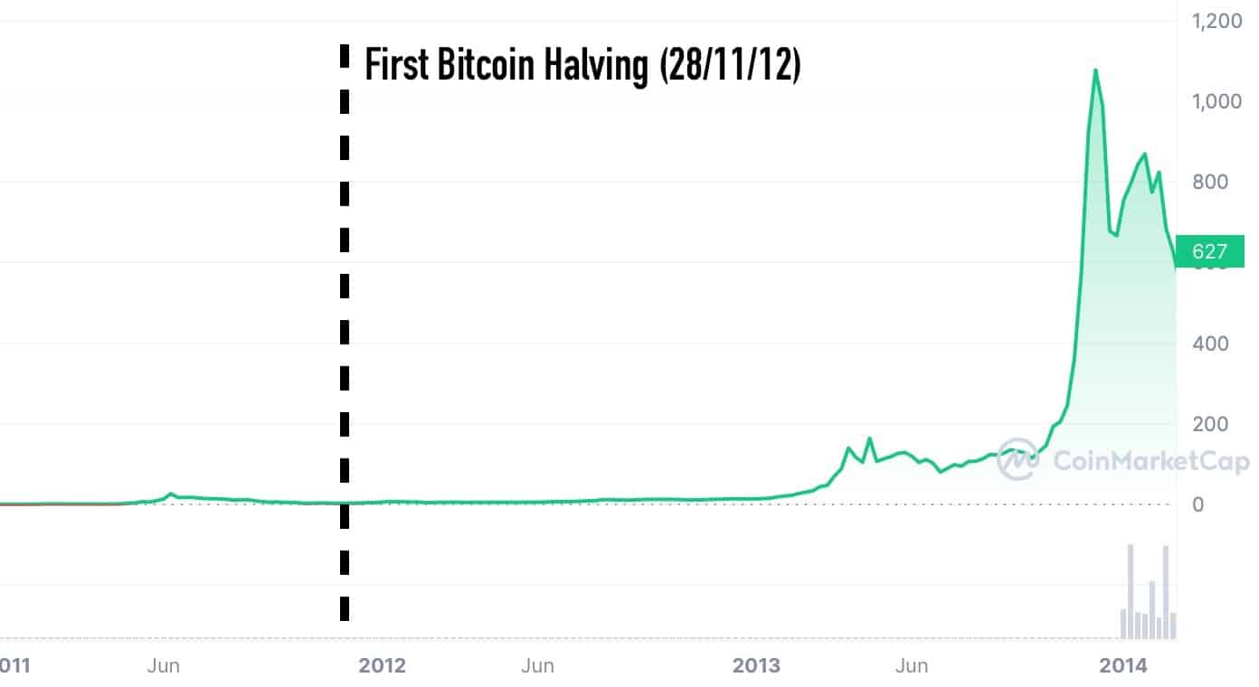 First Bitcoin Halving shown on a price chart