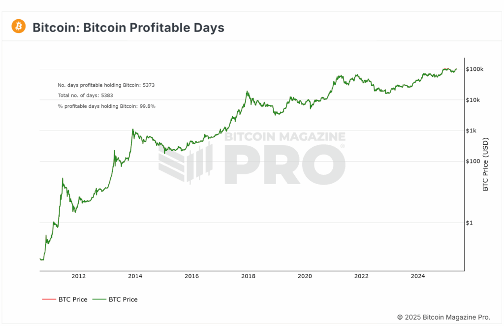 Bitcoin Profitable Days Chart