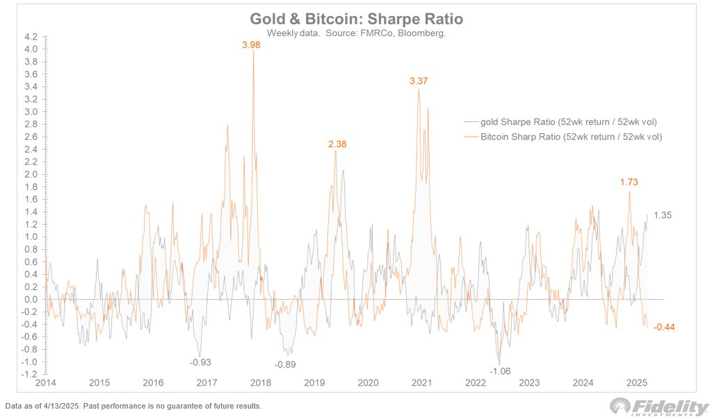Bitcoin and gold sharpe ratios chart by Jurrien Timmer of Fidelity